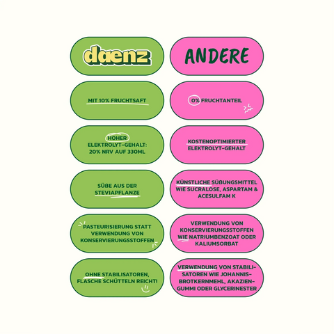 daenz Elektrolyte-Brause: Infografik zu Fruchtsaftanteil, Elektrolyt-Gehalt und Stevia-Süße.